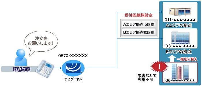 needs04-sol 【ソリューション例】注文を お願いします、お客さま、ナビダイヤル、0570-0×××××、受付回線数設定、Aエリア拠点5回線、Bエリア拠点10回線、Aエリアの拠点、011-▲▲▲-▲▲▲▲、Bエリアの拠点、03-▲▲▲-▲▲▲▲、06-▲▲▲-▲▲▲▲