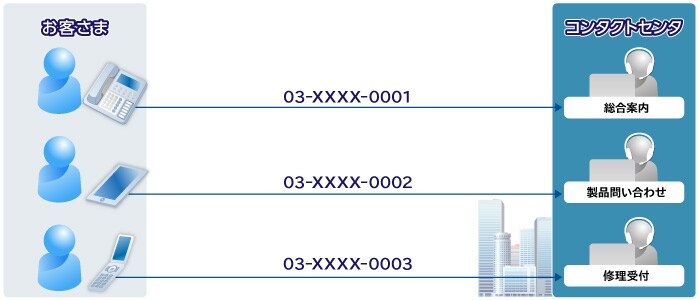 needs02-kadai 【課題・ニーズ】お客さま、03-XXXX-0001、03-XXXX-0002、03-XXXX-0003、コンタクトセンタ、総合案内、製品問い合わせ、修理受付