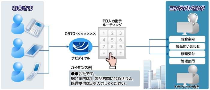 needs02-sol 【ソリューション例】0570-064×××、ナビダイヤル、PB入力指示ルーティング、ガイダンス例、●●会社です。総合案内は1、製品お問い合わせは2、修理受付は3を入力してください、コンタクトセンタ、総合案内、製品問い合わせ、修理受付、管理部門、トラフィック分析