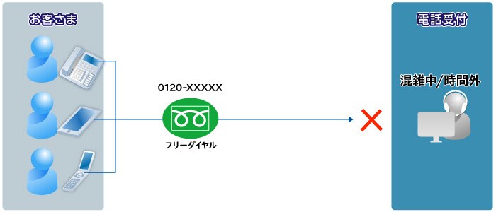 needs03-kadai 【課題・ニーズ】0120-××××××、フリーダイヤル、コンタクトセンタ、オペレータ対応、混雑中、時間外