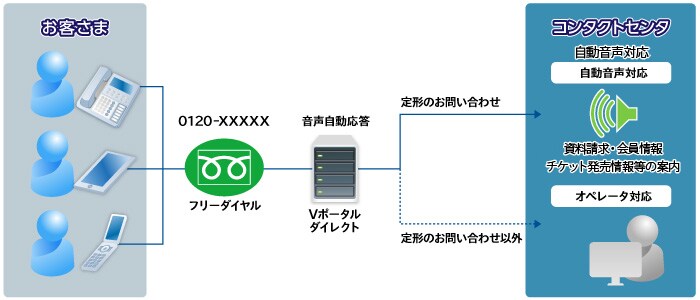 needs03-sol 【ソリューション例】0120-××××××、フリーダイヤル、自動音声案内、Vポータルダイレクト、用件に応じて転送、コンタクトセンタ、音声案内、資料請求・会員情報・発売情報等の案内、オペレータ対応