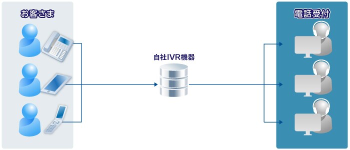 needs01-kadai 【課題・ニーズ】お客さま、03-XXXX-0001、自社IVR機器、電話受付