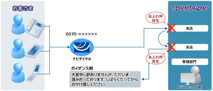 needs01-sol 【ソリューション例】0570-064×××、ナビダイヤル、PB入力指示ルーティング、ガイダンス例、●●会社です。総合案内は1、製品お問い合わせは2、修理受付は3を入力してください、コンタクトセンタ、総合案内、製品問い合わせ、修理受付、管理部門、トラフィック分析