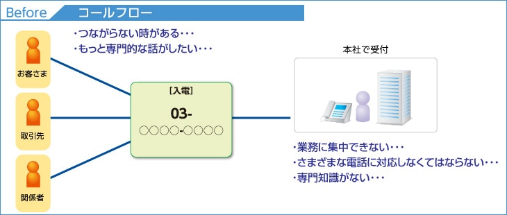 Before：コールフロー