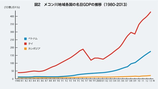 fig2 図2 メコン川地域各国の名目GDPの推移(1980-2013)