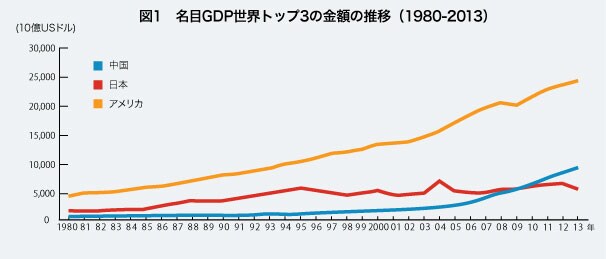 fig1 図1 名目GDP世界トップ3の金額の推移(1980-2013)