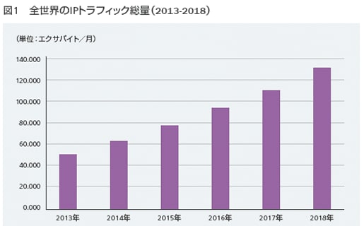 vol2_img01 図1 全世界のIPトラフィック総量(2013-2018)