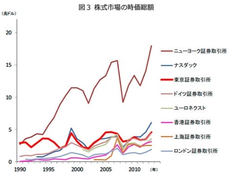 vol3_img03 図3 株式市場の時価総額