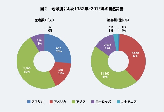 vol4_img02 図2 地域別に見た1983年~2012年の自然災害