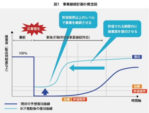vol4_img01 図1 事業継続計画の概念図