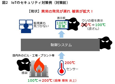 vol5_img02 IoTのセキュリティ対策例(対策前)