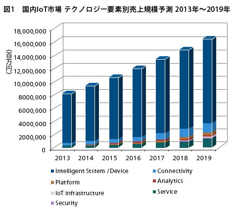vol5_img01 国内IoT市場 テクノロジー要素別売上規模予測 2013年~2019年