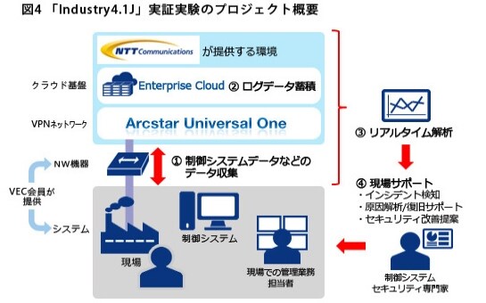 vol5_img04 「Industry4.1J」実証実験のプロジェクト概要
