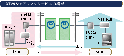 ATMシェアリンクサービスの構成