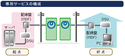 専用線 お見積りサービス Ntt Com 法人のお客さま